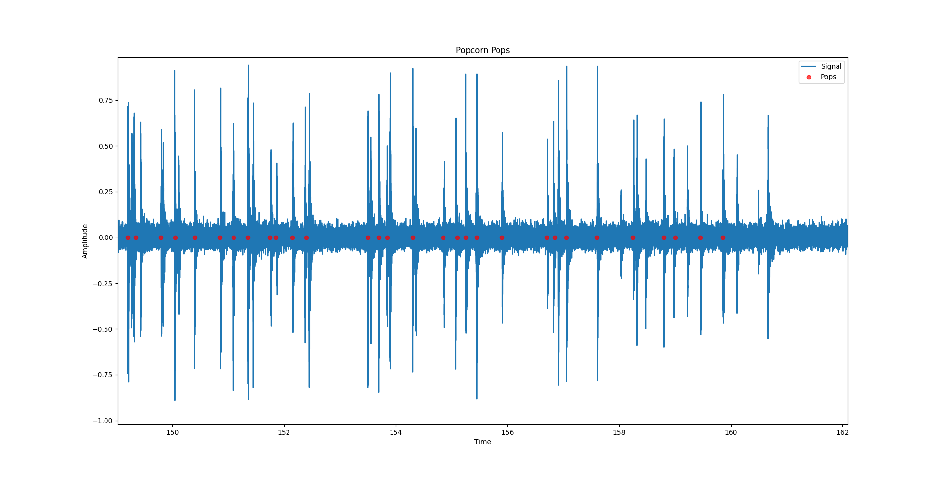 Narrow view of popcorn detections, again