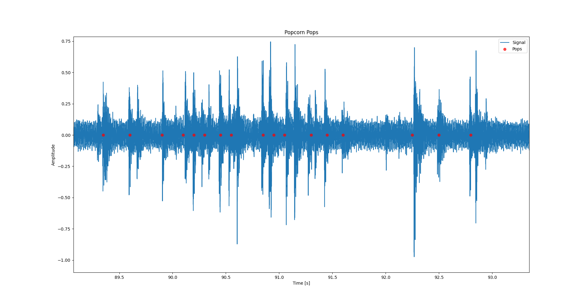 Narrow view of popcorn detections