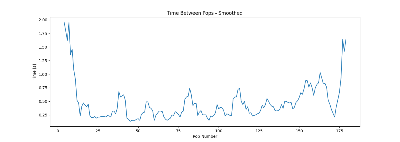 Time between pops, smoothed