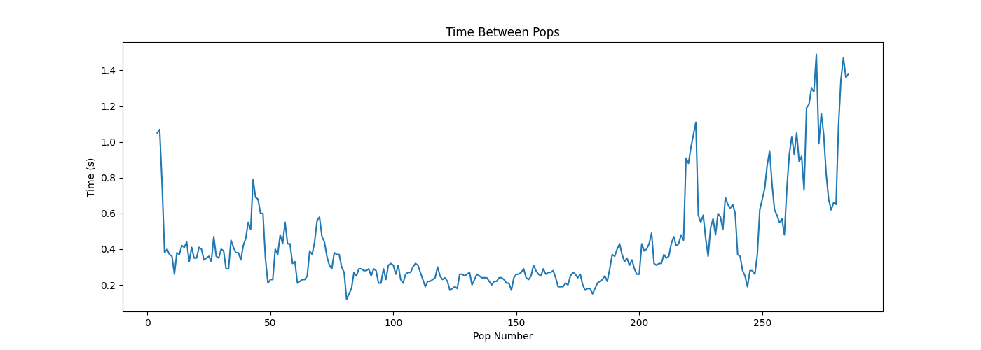 Time between pops, smoothed, again