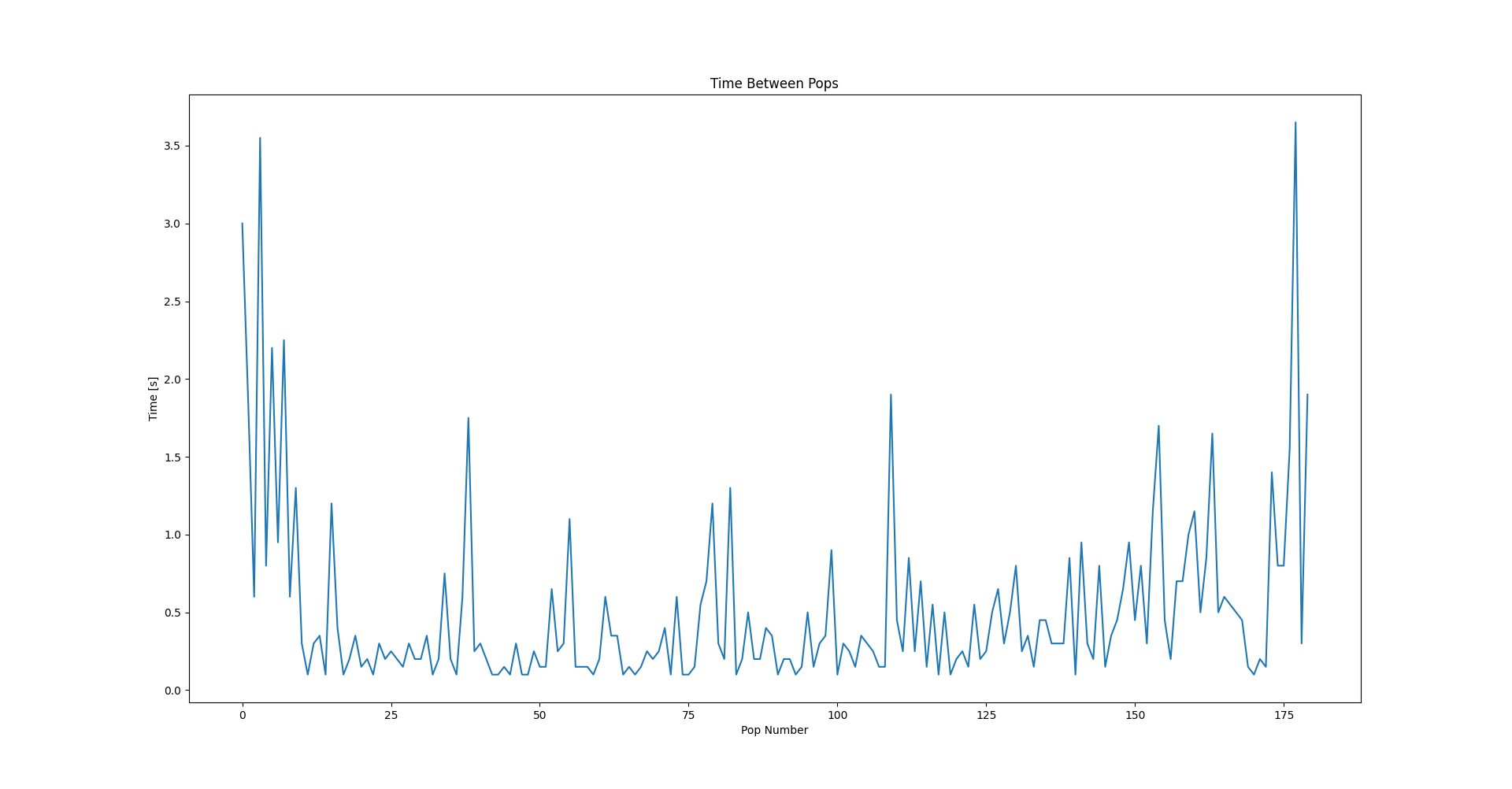 Time between pops, not smoothed
